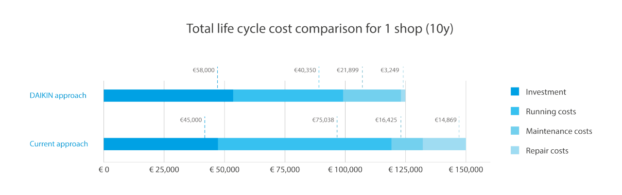 Total Lifecycle comparison